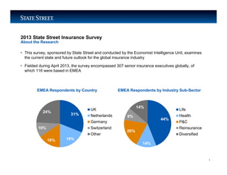 LIMITED ACCESS
2013 State Street Insurance Survey
• This survey, sponsored by State Street and conducted by the Economist Intelligence Unit, examines
the current state and future outlook for the global insurance industry
• Fielded during April 2013, the survey encompassed 307 senior insurance executives globally, of
which 116 were based in EMEA
About the Research
1
44%
14%
20%
8%
14%
Life
Health
P&C
Reinsurance
Diversified
31%
19%16%
10%
24%
UK
Netherlands
Germany
Switzerland
Other
EMEA Respondents by Country EMEA Respondents by Industry Sub-Sector
 