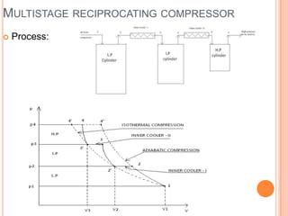 MULTISTAGE RECIPROCATING COMPRESSOR
 Process:
 