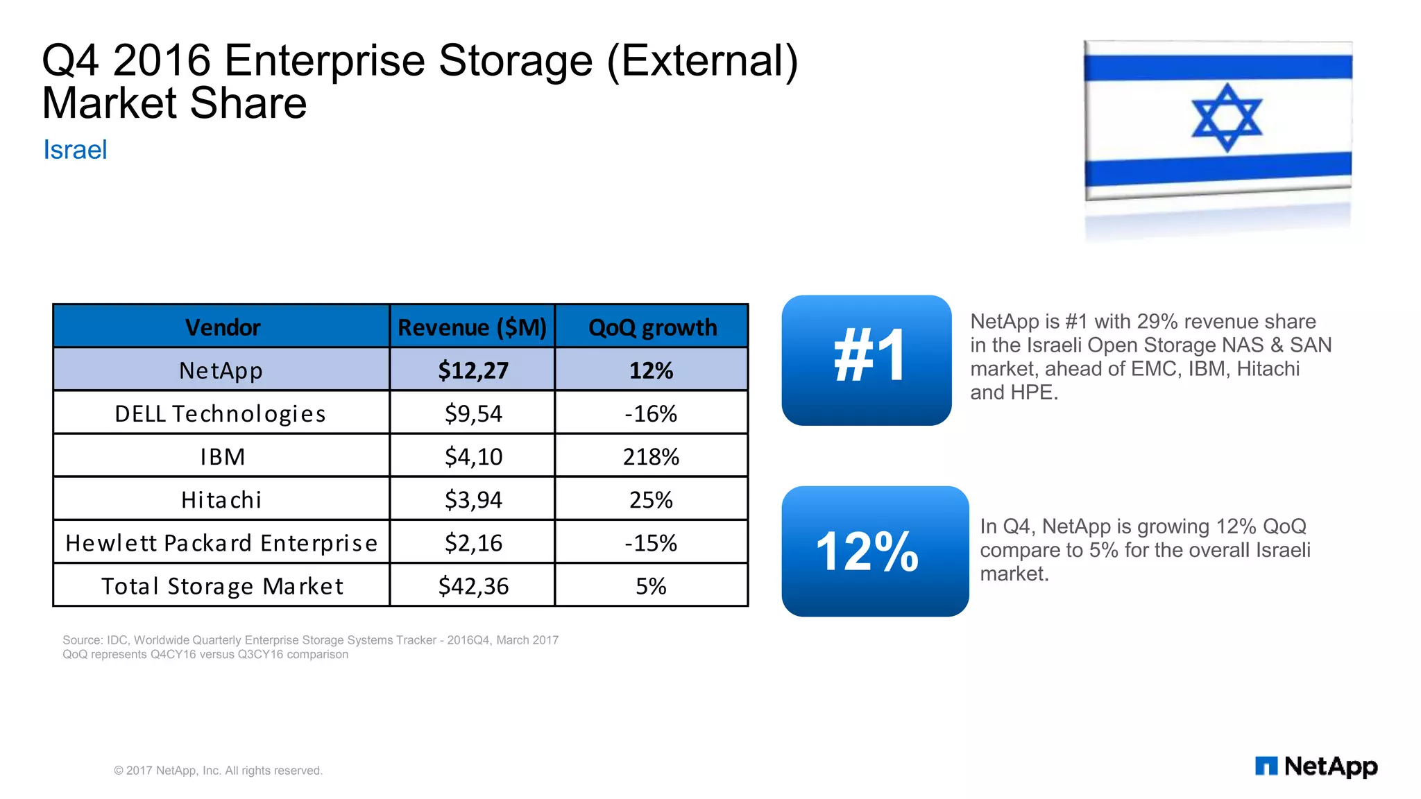 Q4 2016 Enterprise Storage (External)
Market Share
Israel
© 2017 NetApp, Inc. All rights reserved.
#1
NetApp is #1 with 29% revenue share
in the Israeli Open Storage NAS & SAN
market, ahead of EMC, IBM, Hitachi
and HPE.
12%
In Q4, NetApp is growing 12% QoQ
compare to 5% for the overall Israeli
market.
Vendor Revenue ($M) QoQ growth
NetApp $12,27 12%
DELL Technologies $9,54 -16%
IBM $4,10 218%
Hitachi $3,94 25%
Hewlett Packard Enterprise $2,16 -15%
Total Storage Market $42,36 5%
Source: IDC, Worldwide Quarterly Enterprise Storage Systems Tracker - 2016Q4, March 2017
QoQ represents Q4CY16 versus Q3CY16 comparison
 