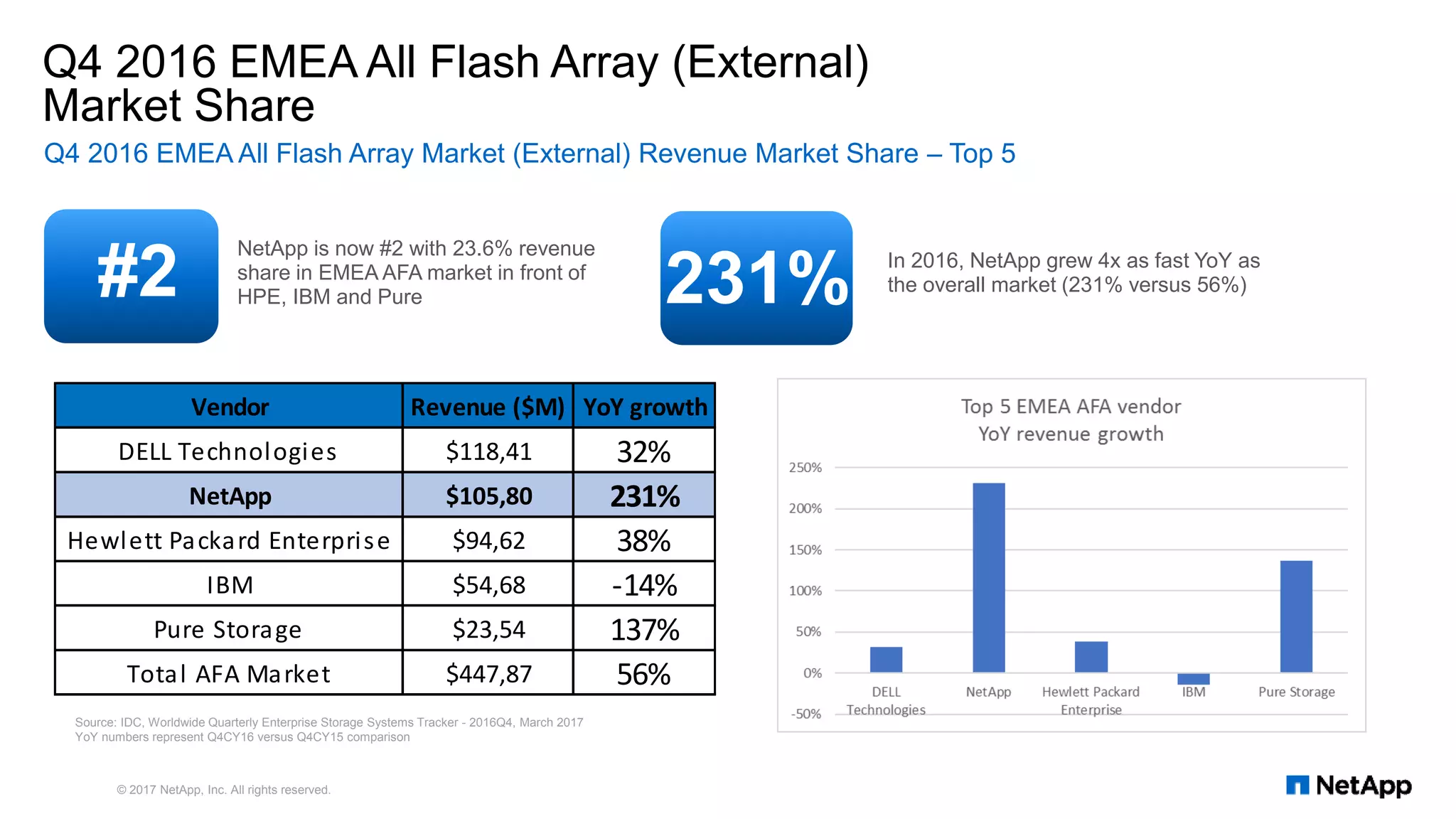 Q4 2016 EMEA All Flash Array (External)
Market Share
Q4 2016 EMEA All Flash Array Market (External) Revenue Market Share – Top 5
© 2017 NetApp, Inc. All rights reserved.
Source: IDC, Worldwide Quarterly Enterprise Storage Systems Tracker - 2016Q4, March 2017
YoY numbers represent Q4CY16 versus Q4CY15 comparison
#2
NetApp is now #2 with 23.6% revenue
share in EMEA AFA market in front of
HPE, IBM and Pure 231% In 2016, NetApp grew 4x as fast YoY as
the overall market (231% versus 56%)
Vendor Revenue ($M) YoY growth
DELL Technologies $118,41 32%
NetApp $105,80 231%
Hewlett Packard Enterprise $94,62 38%
IBM $54,68 -14%
Pure Storage $23,54 137%
Total AFA Market $447,87 56%
 