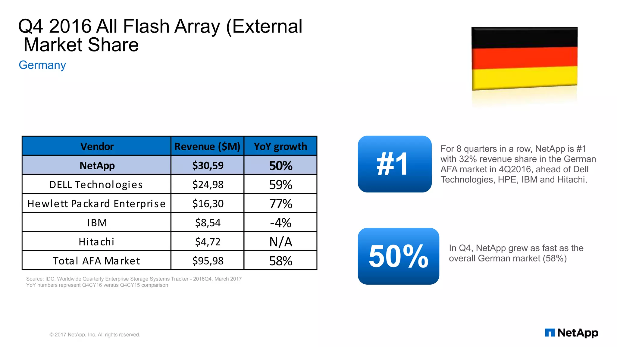 Q4 2016 All Flash Array (External
Market Share
Germany
© 2017 NetApp, Inc. All rights reserved.
#1
For 8 quarters in a row, NetApp is #1
with 32% revenue share in the German
AFA market in 4Q2016, ahead of Dell
Technologies, HPE, IBM and Hitachi.
50%
In Q4, NetApp grew as fast as the
overall German market (58%)
Source: IDC, Worldwide Quarterly Enterprise Storage Systems Tracker - 2016Q4, March 2017
YoY numbers represent Q4CY16 versus Q4CY15 comparison
Vendor Revenue ($M) YoY growth
NetApp $30,59 50%
DELL Technologies $24,98 59%
Hewlett Packard Enterprise $16,30 77%
IBM $8,54 -4%
Hitachi $4,72 N/A
Total AFA Market $95,98 58%
 