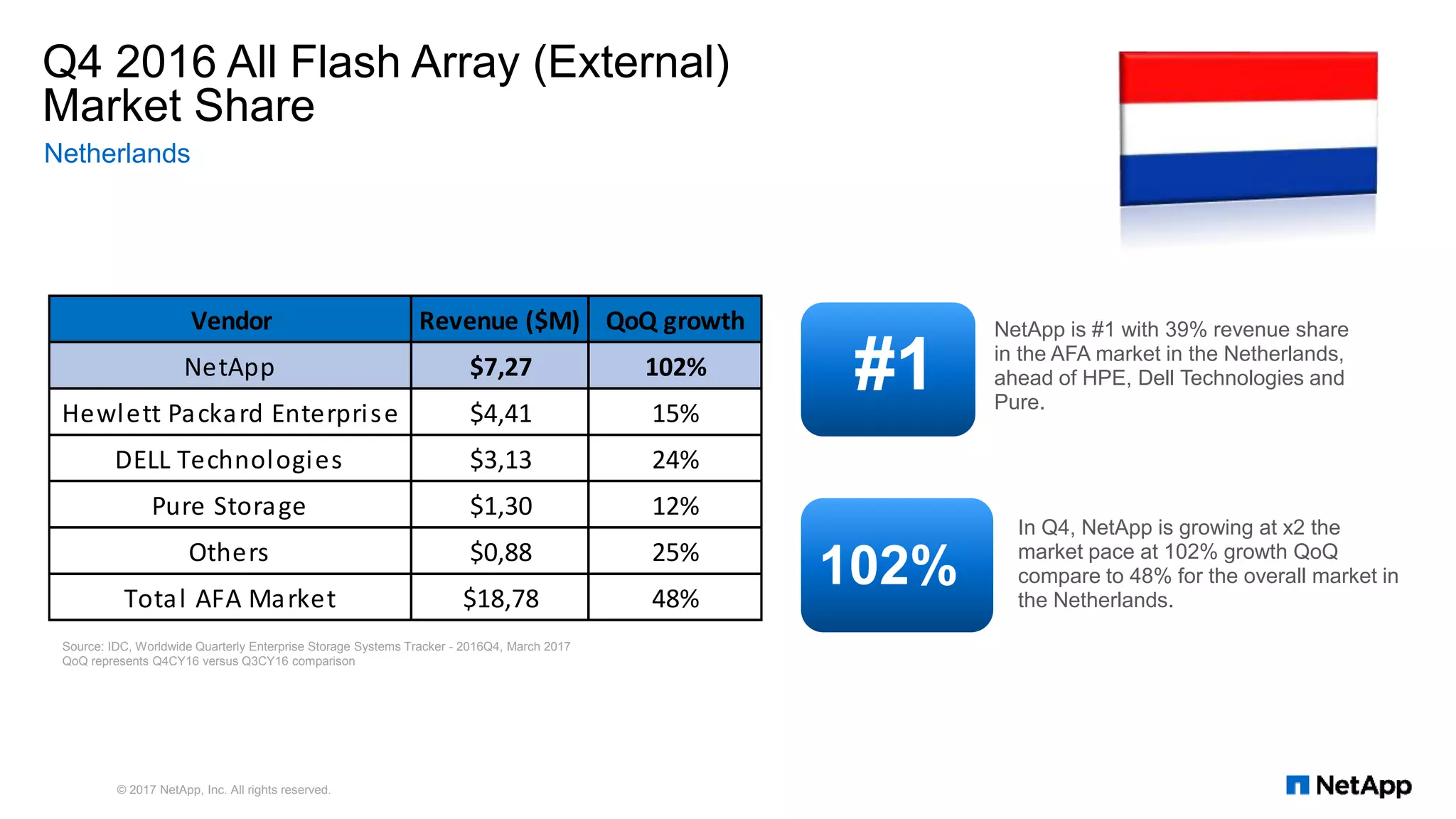 Q4 2016 All Flash Array (External)
Market Share
Netherlands
© 2017 NetApp, Inc. All rights reserved.
#1
NetApp is #1 with 39% revenue share
in the AFA market in the Netherlands,
ahead of HPE, Dell Technologies and
Pure.
102%
In Q4, NetApp is growing at x2 the
market pace at 102% growth QoQ
compare to 48% for the overall market in
the Netherlands.
Vendor Revenue ($M) QoQ growth
NetApp $7,27 102%
Hewlett Packard Enterprise $4,41 15%
DELL Technologies $3,13 24%
Pure Storage $1,30 12%
Others $0,88 25%
Total AFA Market $18,78 48%
Source: IDC, Worldwide Quarterly Enterprise Storage Systems Tracker - 2016Q4, March 2017
QoQ represents Q4CY16 versus Q3CY16 comparison
 