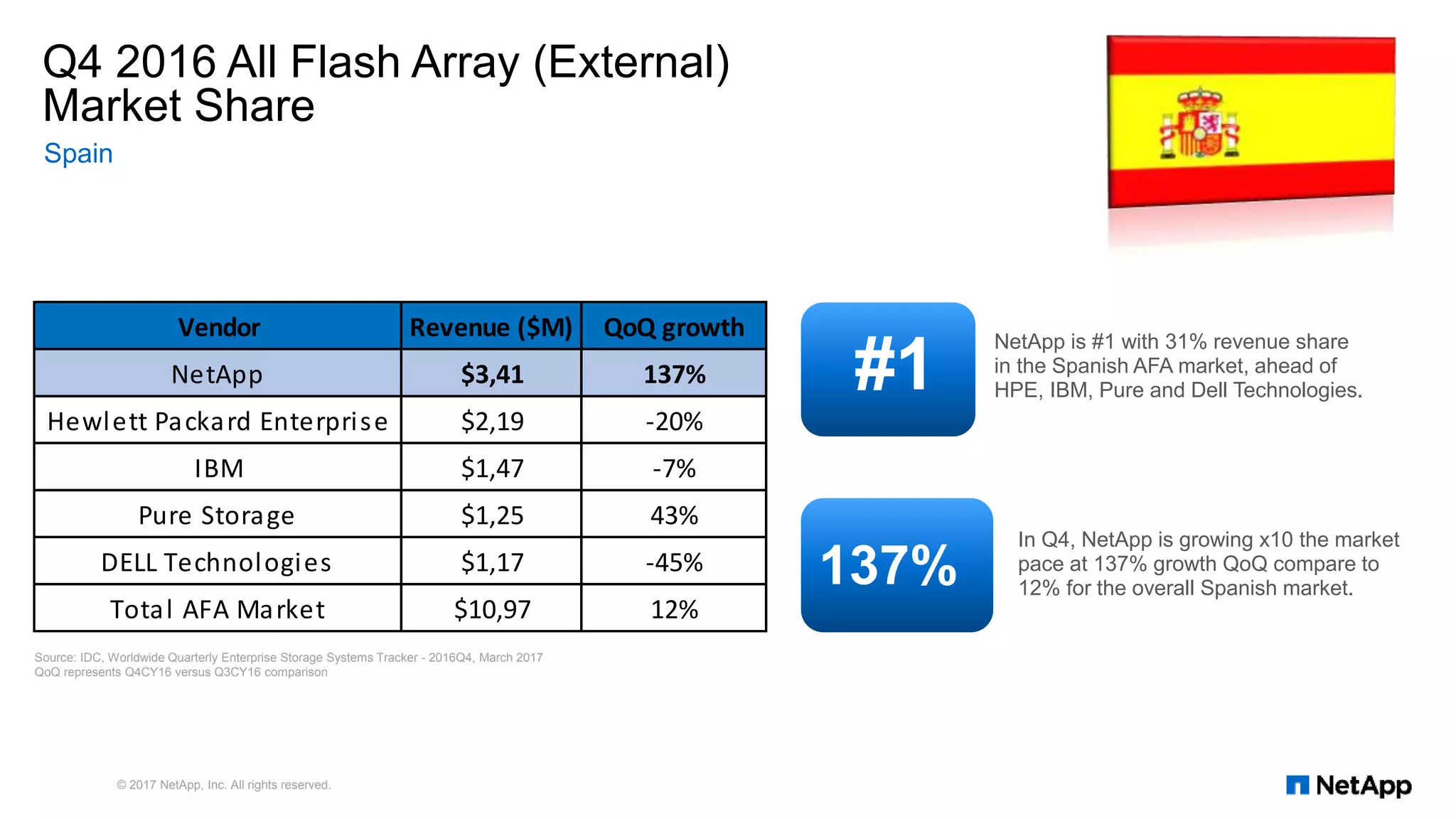 Q4 2016 All Flash Array (External)
Market Share
Spain
© 2017 NetApp, Inc. All rights reserved.
#1
NetApp is #1 with 31% revenue share
in the Spanish AFA market, ahead of
HPE, IBM, Pure and Dell Technologies.
137%
In Q4, NetApp is growing x10 the market
pace at 137% growth QoQ compare to
12% for the overall Spanish market.
Vendor Revenue ($M) QoQ growth
NetApp $3,41 137%
Hewlett Packard Enterprise $2,19 -20%
IBM $1,47 -7%
Pure Storage $1,25 43%
DELL Technologies $1,17 -45%
Total AFA Market $10,97 12%
Source: IDC, Worldwide Quarterly Enterprise Storage Systems Tracker - 2016Q4, March 2017
QoQ represents Q4CY16 versus Q3CY16 comparison
 