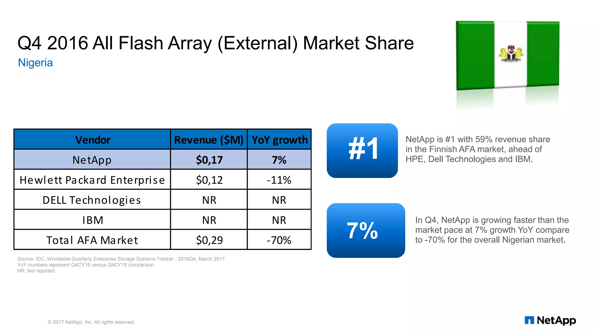 Q4 2016 All Flash Array (External) Market Share
Nigeria
© 2017 NetApp, Inc. All rights reserved.
#1
NetApp is #1 with 59% revenue share
in the Finnish AFA market, ahead of
HPE, Dell Technologies and IBM.
7%
In Q4, NetApp is growing faster than the
market pace at 7% growth YoY compare
to -70% for the overall Nigerian market.
Source: IDC, Worldwide Quarterly Enterprise Storage Systems Tracker - 2016Q4, March 2017
YoY numbers represent Q4CY16 versus Q4CY15 comparison
NR: Not reported
Vendor Revenue ($M) YoY growth
NetApp $0,17 7%
Hewlett Packard Enterprise $0,12 -11%
DELL Technologies NR NR
IBM NR NR
Total AFA Market $0,29 -70%
 
