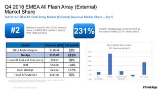 Q4 2016 EMEA All Flash Array (External)
Market Share
Q4 2016 EMEA All Flash Array Market (External) Revenue Market Share – Top 5
© 2017 NetApp, Inc. All rights reserved.
Source: IDC, Worldwide Quarterly Enterprise Storage Systems Tracker - 2016Q4, March 2017
YoY numbers represent Q4CY16 versus Q4CY15 comparison
#2
NetApp is now #2 with 23.6% revenue
share in EMEA AFA market in front of
HPE, IBM and Pure 231% In 2016, NetApp grew 4x as fast YoY as
the overall market (231% versus 56%)
Vendor Revenue ($M) YoY growth
DELL Technologies $118,41 32%
NetApp $105,80 231%
Hewlett Packard Enterprise $94,62 38%
IBM $54,68 -14%
Pure Storage $23,54 137%
Total AFA Market $447,87 56%
 