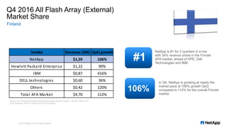 Q4 2016 All Flash Array (External)
Market Share
Finland
© 2017 NetApp, Inc. All rights reserved.
#1
NetApp is #1 for 2 quarters in a row
with 34% revenue share in the Finnish
AFA market, ahead of HPE, Dell
Technologies and IBM.
106%
In Q4, NetApp is growing at nearly the
market pace at 106% growth QoQ
compared to 112% for the overall Finnish
market.
Source: IDC, Worldwide Quarterly Enterprise Storage Systems Tracker - 2016Q4, March 2017
QoQ represents Q4CY16 versus Q3CY16 comparison
Vendor Revenue ($M) QoQ growth
NetApp $1,59 106%
Hewlett Packard Enterprise $1,22 90%
IBM $0,87 416%
DELL technologies $0,60 36%
Others $0,42 120%
Total AFA Market $4,70 112%
 