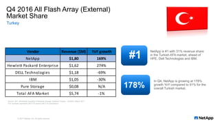 Q4 2016 All Flash Array (External)
Market Share
Turkey
© 2017 NetApp, Inc. All rights reserved.
#1
NetApp is #1 with 31% revenue share
in the Turkish AFA market, ahead of
HPE, Dell Technologies and IBM.
178%
In Q4, NetApp is growing at 178%
growth YoY compared to 91% for the
overall Turkish market.
Source: IDC, Worldwide Quarterly Enterprise Storage Systems Tracker - 2016Q4, March 2017
YoY numbers represent Q4CY16 versus Q4CY15 comparison
Vendor Revenue ($M) YoY growth
NetApp $1,80 169%
Hewlett Packard Enterprise $1,62 274%
DELL Technologies $1,18 -69%
IBM $1,05 -30%
Pure Storage $0,08 N/A
Total AFA Market $5,74 -1%
 
