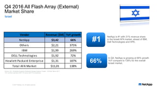 Q4 2016 All Flash Array (External)
Market Share
Israel
© 2017 NetApp, Inc. All rights reserved.
#1
NetApp is #1 with 31% revenue share
in the Israeli AFA market, ahead of IBM,
Dell Technologies and HPE.
66%
In Q4, NetApp is growing at 66% growth
YoY compare to 138% for the overall
Israeli market.
Source: IDC, Worldwide Quarterly Enterprise Storage Systems Tracker - 2016Q4, March 2017
YoY numbers represent Q4CY16 versus Q4CY15 comparison
Vendor Revenue ($M) YoY growth
NetApp $3,42 66%
Others $2,21 375%
IBM $1,99 269%
DELL Technologies $1,92 72%
Hewlett Packard Enterprise $1,31 187%
Total AFA Market $11,01 138%
 
