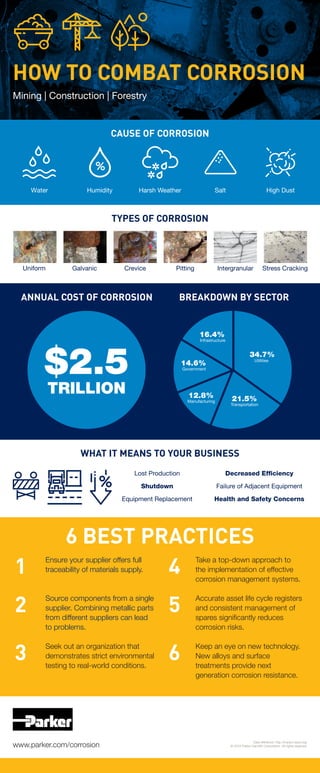 HOW TO COMBAT CORROSION
6 BEST PRACTICES
CAUSE OF CORROSION
TYPES OF CORROSION
WHAT IT MEANS TO YOUR BUSINESS
TYPES OF CORROSION
Water
Uniform
Mining | Construction | Forestry
Galvanic Crevice
Lost Production
Shutdown
Equipment Replacement
Decreased Efficiency
Failure of Adjacent Equipment
Health and Safety Concerns
	 Ensure your supplier offers full 		
	 traceability of materials supply.
	 Source components from a single 	
	 supplier. Combining metallic parts 	
	 from different suppliers can lead
	 to problems.
	 Seek out an organization that 		
	 demonstrates strict environmental	
	 testing to real-world conditions.
	 Take a top-down approach to
	 the implementation of effective
	 corrosion management systems.
	 Accurate asset life cycle registers
	 and consistent management of
	 spares significantly reduces
	 corrosion risks.
	 Keep an eye on new technology.
	 New alloys and surface
	 treatments provide next
	 generation corrosion resistance.
Pitting Intergranular Stress Cracking
Humidity Harsh Weather Salt High Dust
ANNUAL COST OF CORROSION BREAKDOWN BY SECTOR
$2.5
TRILLION
1 4
2 5
3 6
www.parker.com/corrosion
Data reference: http://impact.nace.org/
© 2019 Parker Hannifin Corporation. All rights reserved.
34.7%
16.4%
14.6%
12.8% 21.5%
Utilities
Transportation
Manufacturing
Government
Infrastructure
 