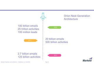 Page 23Marketo Proprietary and Confidential | © Marketo, Inc. 9/13/2016
Orion Next Generation
Architecture
2.7 billion emails
125 billion activities
20 billion emails
500 billion activities
100 billion emails
25 trillion activities
100 million leads
 