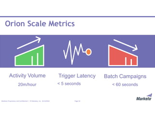 Page 24Marketo Proprietary and Confidential | © Marketo, Inc. 9/13/2016
20m/hour < 5 seconds < 60 seconds
Activity Volume Trigger Latency Batch Campaigns
Orion Scale Metrics
 