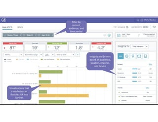 What can you learn
Filter by
content,
audience, and
time period
Visualizations that
a marketer can
double click into
further
Insights and Drivers
based on audience,
location, channel,
and device
 