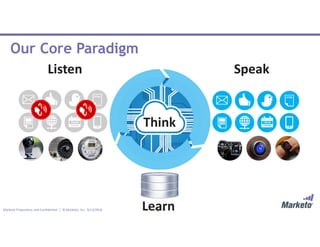 Page 30Marketo Proprietary and Confidential | © Marketo, Inc. 9/13/2016
Our Core Paradigm
Listen Speak
Think
Learn
 