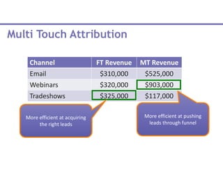 Multi Touch Attribution
Channel FT Revenue MT Revenue
Email $310,000 $525,000
Webinars $320,000 $903,000
Tradeshows $325,000 $117,000
More efficient at pushing
leads through funnel
More efficient at acquiring
the right leads
 