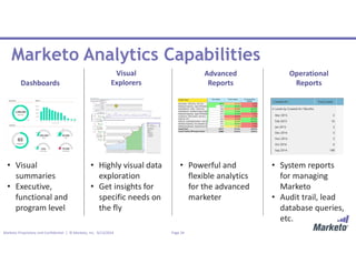 Page 34Marketo Proprietary and Confidential | © Marketo, Inc. 9/13/2016
Marketo Analytics Capabilities
Dashboards
Operational
Reports
Visual
Explorers
Advanced
Reports
• Visual
summaries
• Executive,
functional and
program level
• System reports
for managing
Marketo
• Audit trail, lead
database queries,
etc.
• Highly visual data
exploration
• Get insights for
specific needs on
the fly
• Powerful and
flexible analytics
for the advanced
marketer
 