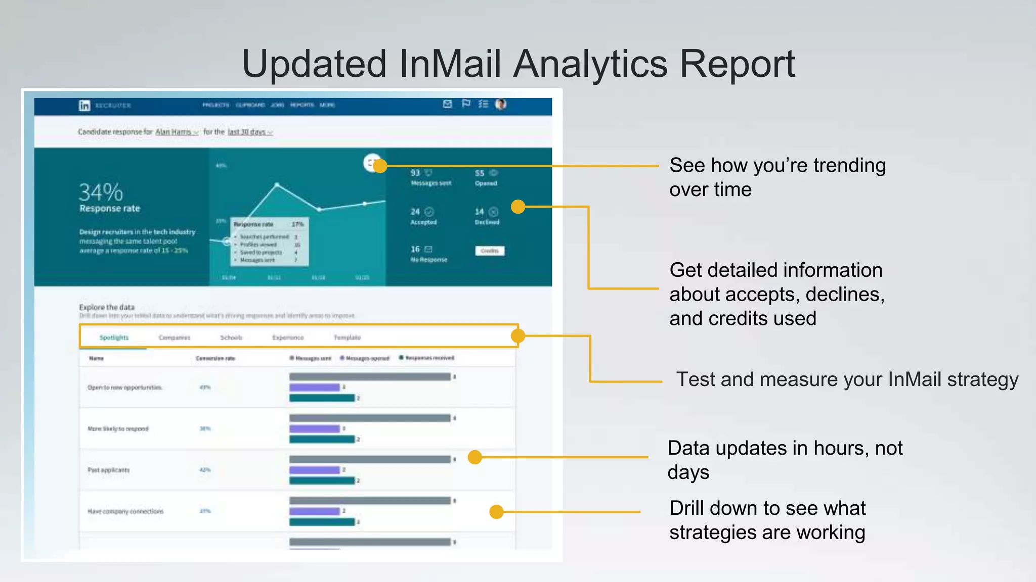 Updated InMail Analytics Report
Data updates in hours, not
days
See how you’re trending
over time
Drill down to see what
strategies are working
Get detailed information
about accepts, declines,
and credits used
Test and measure your InMail strategy
 