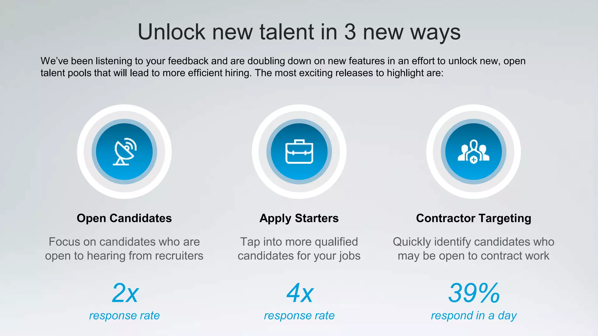 Unlock new talent in 3 new ways
We’ve been listening to your feedback and are doubling down on new features in an effort to unlock new, open
talent pools that will lead to more efficient hiring. The most exciting releases to highlight are:
Open Candidates Apply Starters Contractor Targeting
Focus on candidates who are
open to hearing from recruiters
Tap into more qualified
candidates for your jobs
Quickly identify candidates who
may be open to contract work
2x
response rate
39%
respond in a day
4x
response rate
 