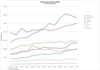 EMEA Twitter Usage Growth November 2009 - November 2010