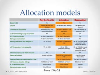 Allocation models
11/06/2013VCAP5-CIA Certification 47
From 1.5 to 5.1
 