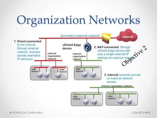 Organization Networks
11/06/2013VCAP5-CIA Certification 58
 