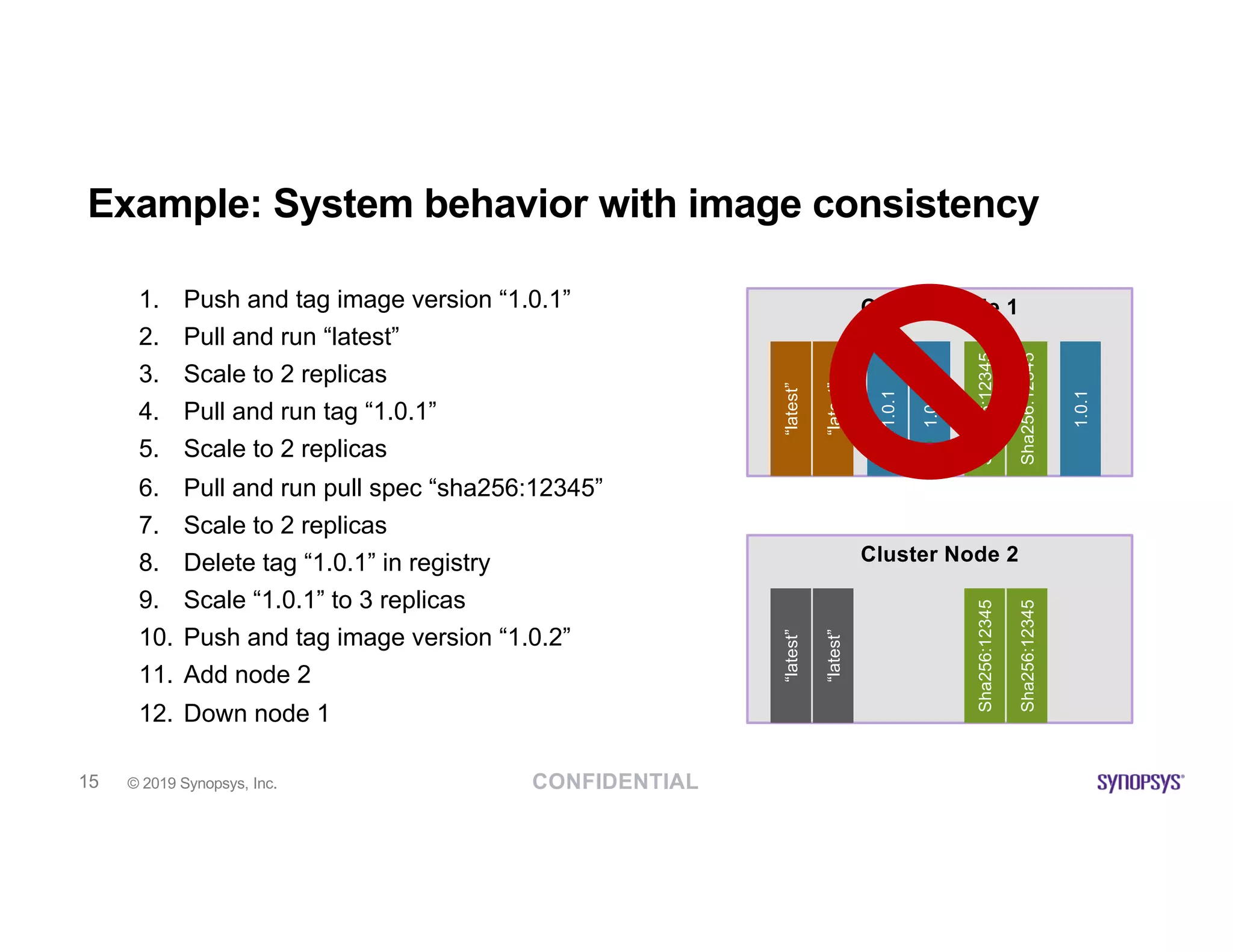 CONFIDENTIAL© 2019 Synopsys, Inc.15
Example: System behavior with image consistency
1. Push and tag image version “1.0.1”
2. Pull and run “latest”
3. Scale to 2 replicas
4. Pull and run tag “1.0.1”
5. Scale to 2 replicas
6. Pull and run pull spec “sha256:12345”
7. Scale to 2 replicas
8. Delete tag “1.0.1” in registry
9. Scale “1.0.1” to 3 replicas
10. Push and tag image version “1.0.2”
11. Add node 2
12. Down node 1
Cluster Node 1
Cluster Node 2
“latest”
“latest”
1.0.1
1.0.1
Sha256:12345
Sha256:12345
1.0.1
“latest”
“latest”
Sha256:12345
Sha256:12345
 