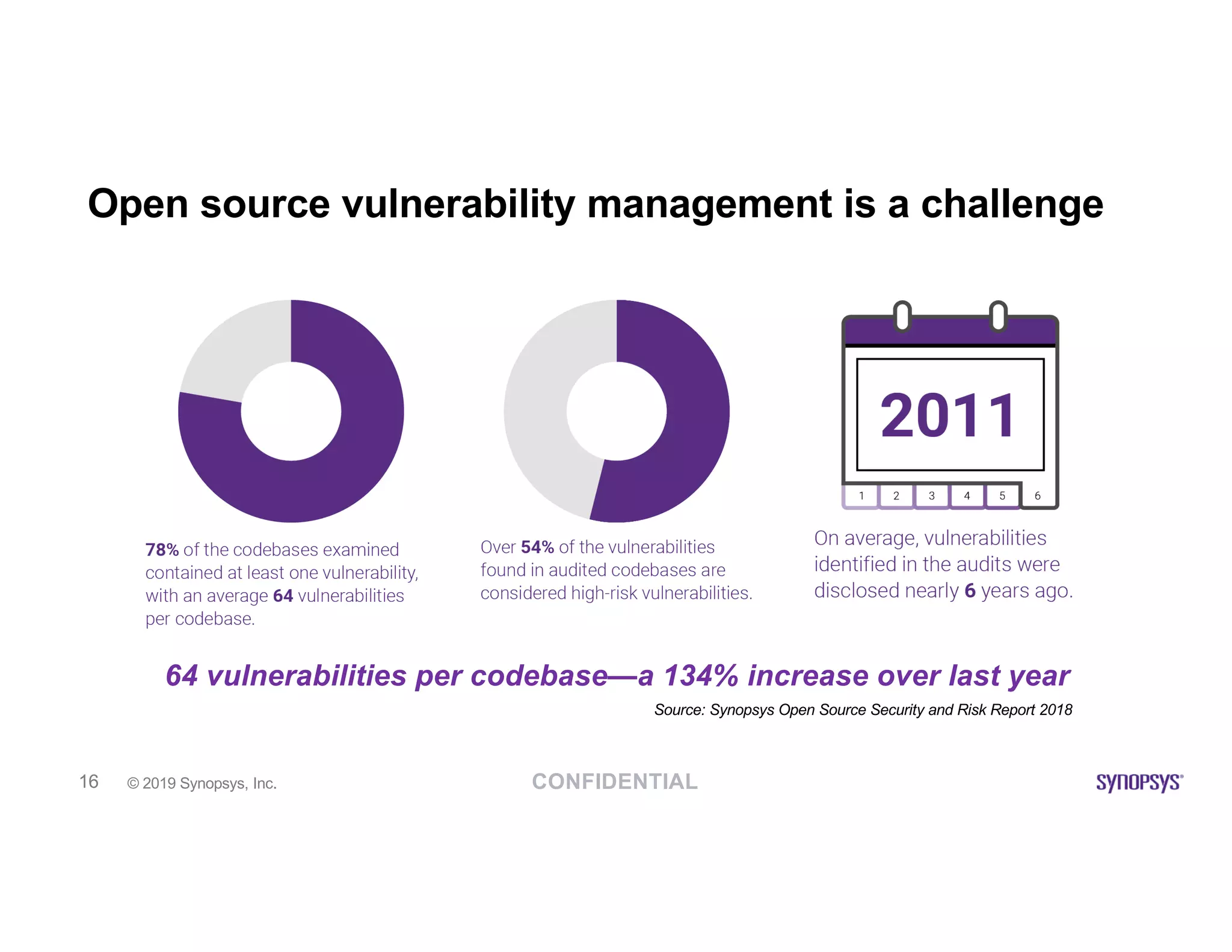 CONFIDENTIAL© 2019 Synopsys, Inc.16
Open source vulnerability management is a challenge
64 vulnerabilities per codebase—a 134% increase over last year
Source: Synopsys Open Source Security and Risk Report 2018
 