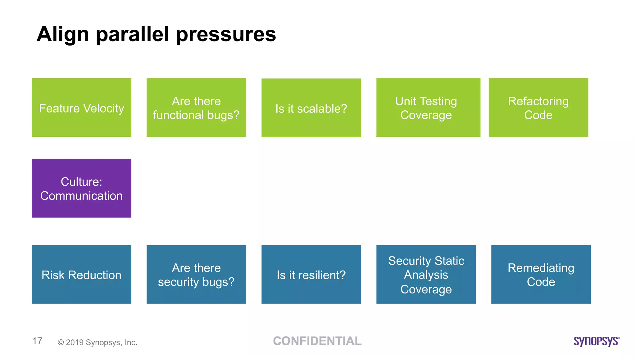 © 2019 Synopsys, Inc.17
Align parallel pressures
Risk Reduction
Are there
security bugs?
Is it resilient?
Security Static
Analysis
Coverage
Remediating
Code
Feature Velocity
Are there
functional bugs?
Is it scalable?
Code Release
Deadlines
Unit Testing
Coverage
Refactoring
Code
Culture:
Communication
 