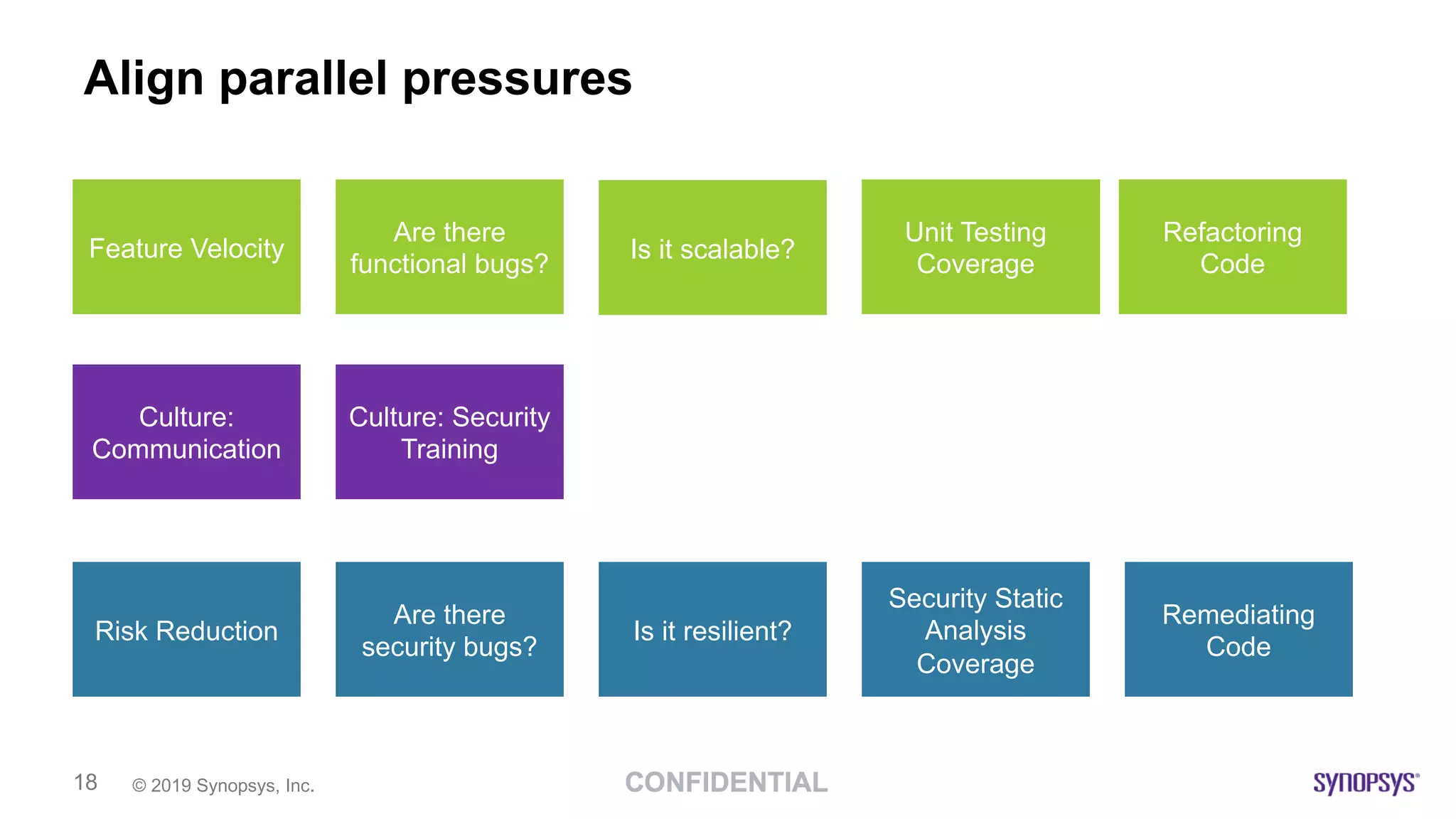 © 2019 Synopsys, Inc.18
Align parallel pressures
Risk Reduction
Are there
security bugs?
Is it resilient?
Security Static
Analysis
Coverage
Remediating
Code
Feature Velocity
Are there
functional bugs?
Is it scalable?
Code Release
Deadlines
Unit Testing
Coverage
Refactoring
Code
Culture:
Communication
Culture: Security
Training
 