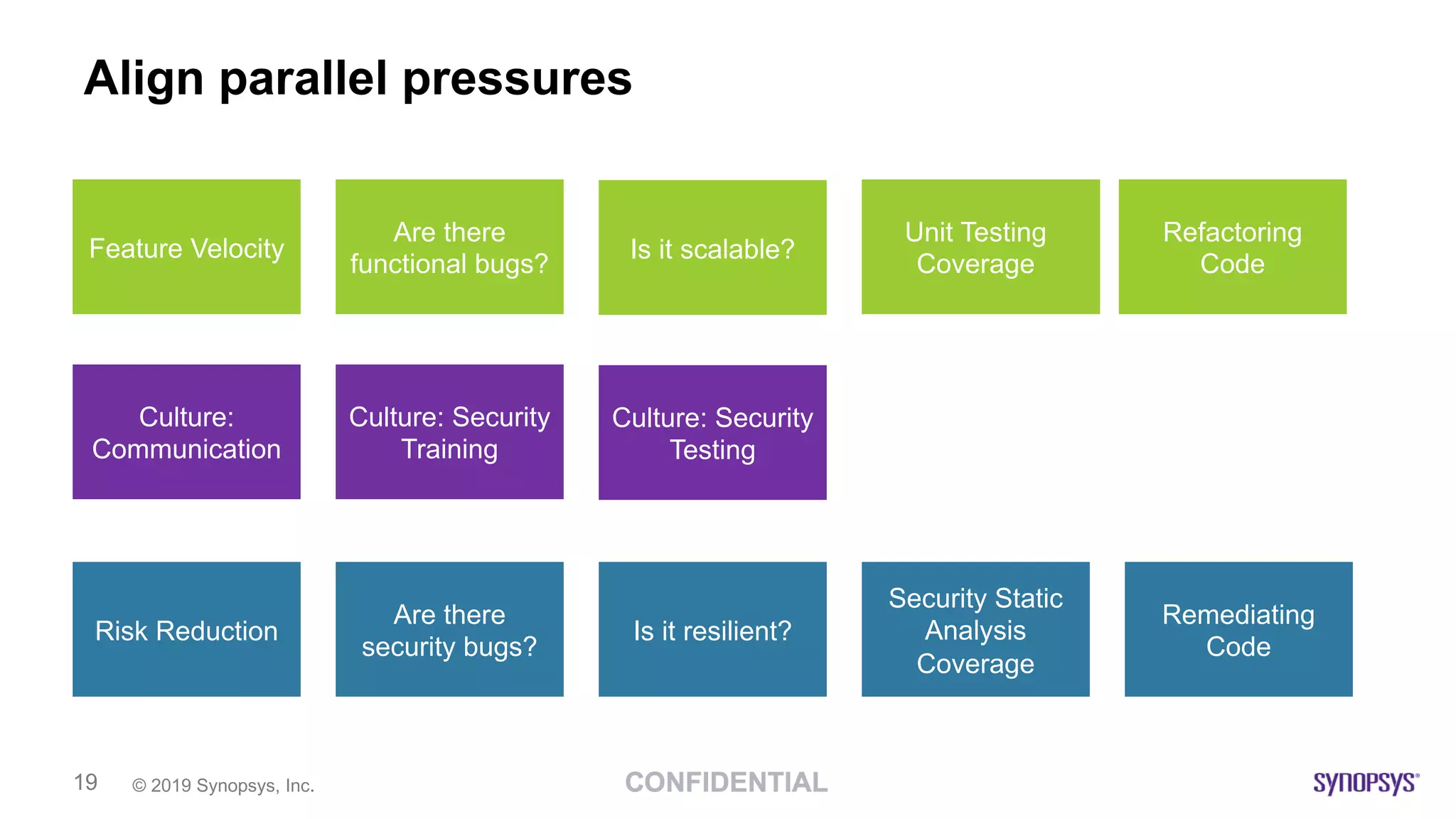 © 2019 Synopsys, Inc.19
Align parallel pressures
Risk Reduction
Are there
security bugs?
Is it resilient?
Security Static
Analysis
Coverage
Remediating
Code
Feature Velocity
Are there
functional bugs?
Is it scalable?
Code Release
Deadlines
Unit Testing
Coverage
Refactoring
Code
Culture:
Communication
Culture: Security
Training
Culture: Security
Testing
 