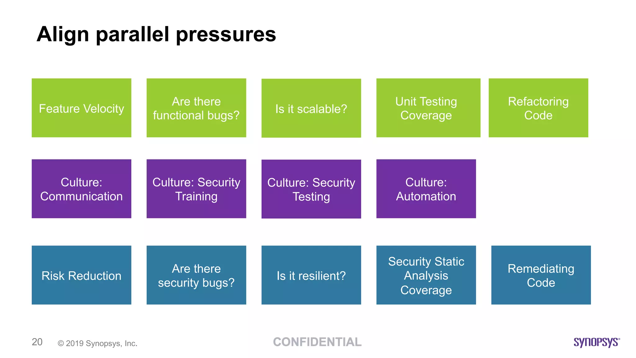 © 2019 Synopsys, Inc.20
Align parallel pressures
Risk Reduction
Are there
security bugs?
Is it resilient?
Security Static
Analysis
Coverage
Remediating
Code
Feature Velocity
Are there
functional bugs?
Is it scalable?
Code Release
Deadlines
Unit Testing
Coverage
Refactoring
Code
Culture:
Communication
Culture: Security
Training
Culture: Security
Testing
Culture:
Automation
 