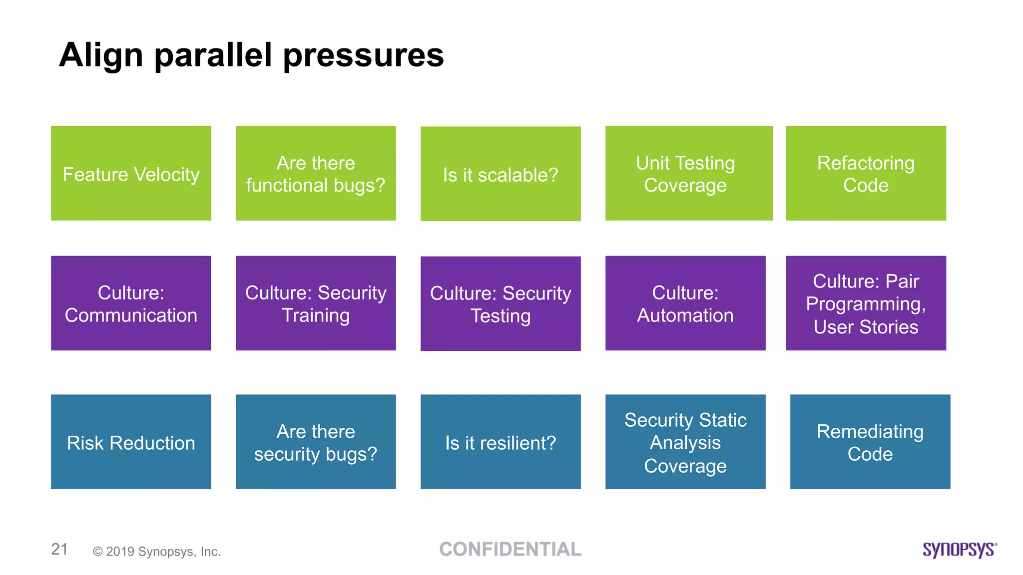 © 2019 Synopsys, Inc.21
Align parallel pressures
Risk Reduction
Are there
security bugs?
Is it resilient?
Security Static
Analysis
Coverage
Remediating
Code
Feature Velocity
Are there
functional bugs?
Is it scalable?
Code Release
Deadlines
Unit Testing
Coverage
Refactoring
Code
Culture:
Communication
Culture: Security
Training
Culture: Security
Testing
Culture: Pair
Programming,
User Stories
Culture:
Automation
 