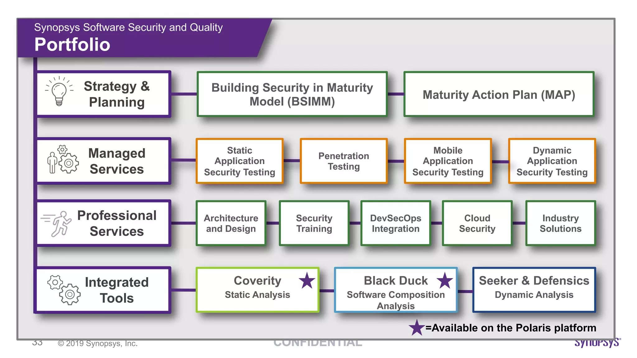 © 2019 Synopsys, Inc.33
Strategy &
Planning
Maturity Action Plan (MAP)
Building Security in Maturity
Model (BSIMM)
Dynamic
Application
Security Testing
Managed
Services
Static
Application
Security Testing
Penetration
Testing
Mobile
Application
Security Testing
Professional
Services
Industry
Solutions
Architecture
and Design
Security
Training
DevSecOps
Integration
Cloud
Security
Synopsys Software Security and Quality
Portfolio
Integrated
Tools
Seeker & Defensics
Dynamic Analysis
Coverity
Static Analysis
Black Duck
Software Composition
Analysis
=Available on the Polaris platform
 