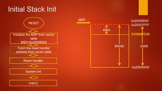 Embedded System Programming On Arm Cortex M3 And M4 Course