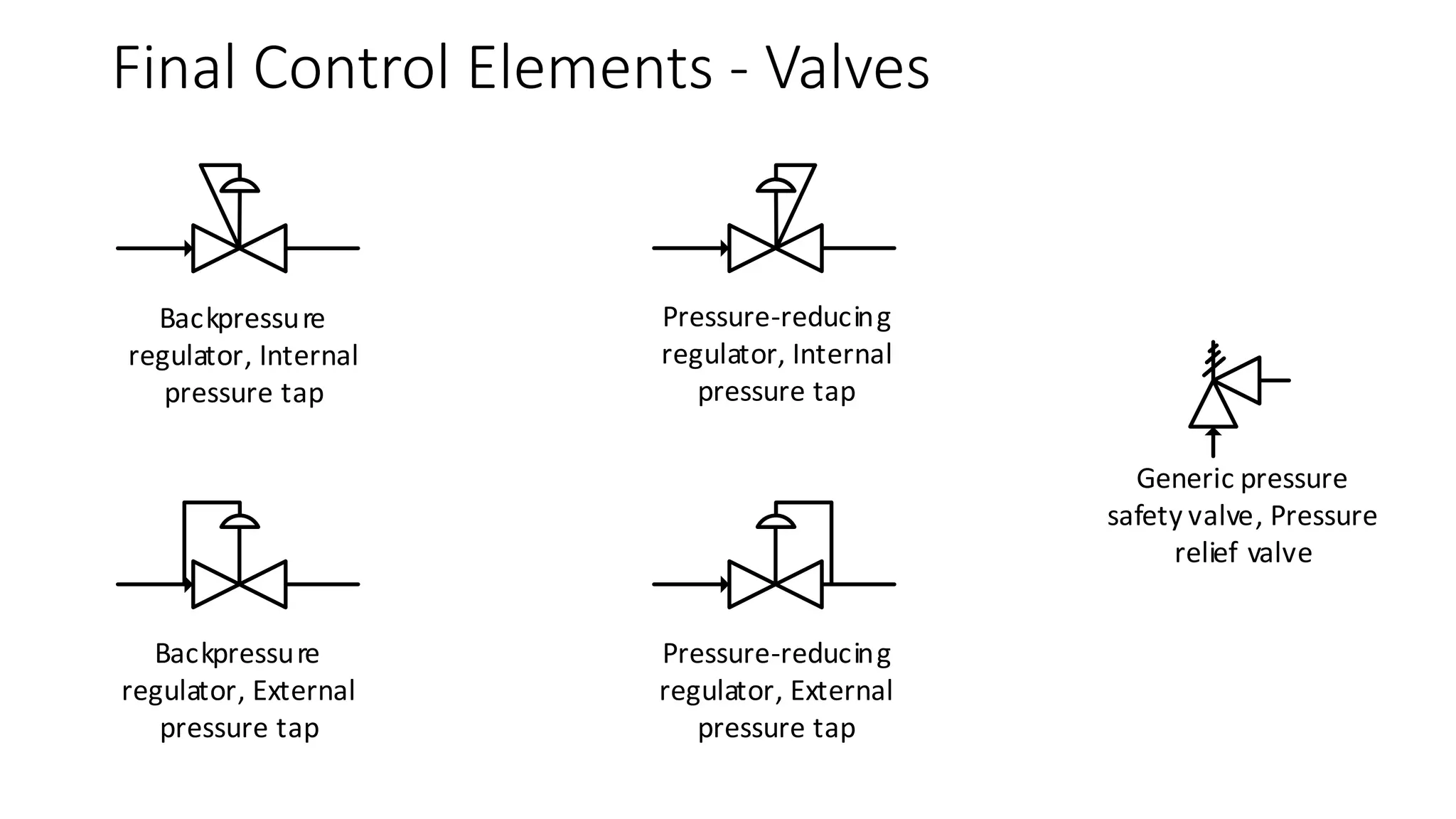 Instrumentation Devices and Function Symbols
I 12
C
Pilot
Light
Diaphragm
Seal
Panel
Mounted
Patchboard
Point 12
Undefined
Interlock
Logic ***
*** For specific logic symbols, see ANSI/ISA Standard S5.2
 