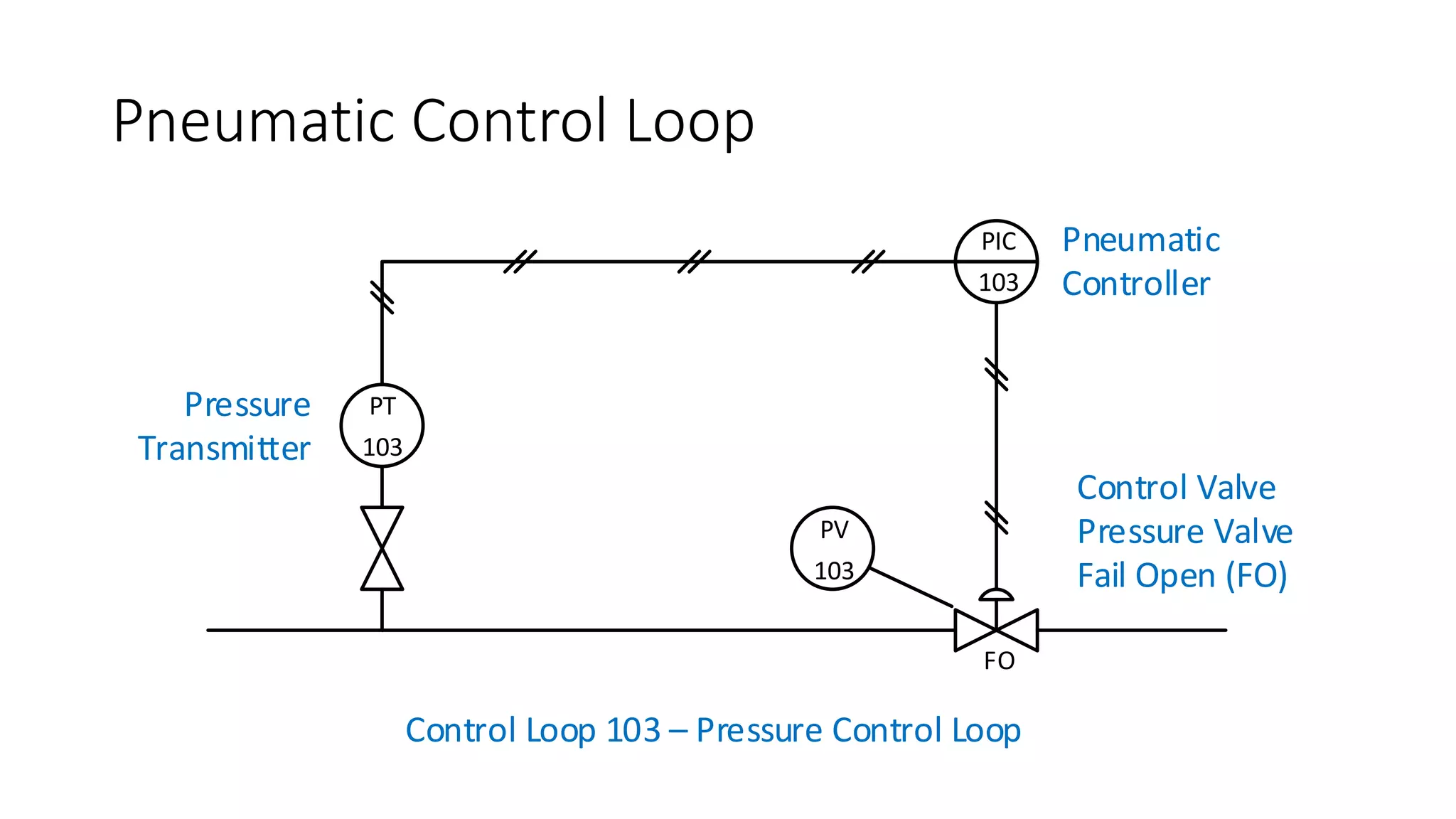 Instrument Line Symbols
Optional Binary (ON – OFF) Symbols
Electric Binary Signal
Pneumatic Binary Signal
Mechanical Link
OR
 