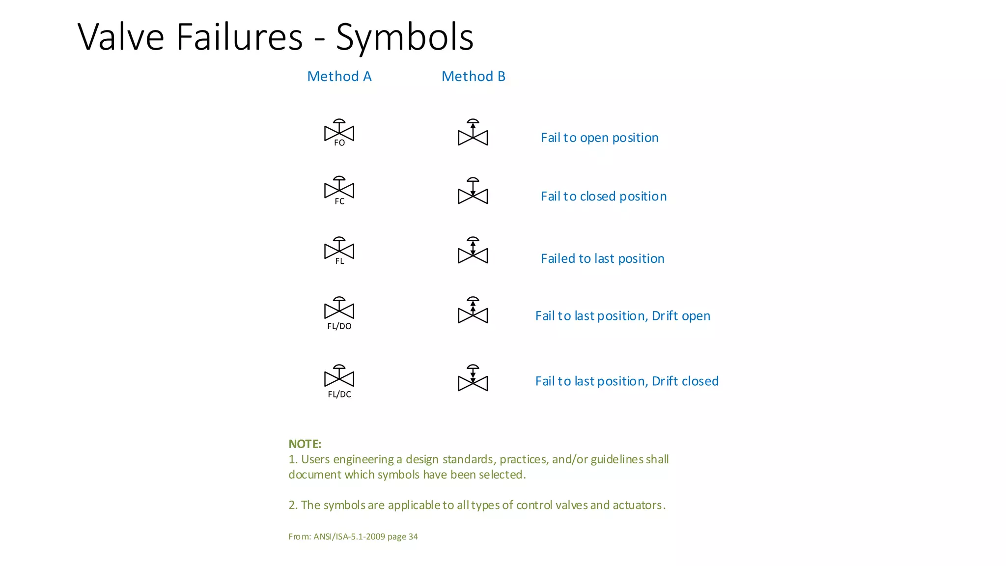 Backpressure
regulator, Internal
pressure tap
Pressure-reducing
regulator, Internal
pressure tap
Backpressure
regulator, External
pressure tap
Pressure-reducing
regulator, External
pressure tap
Generic pressure
safety valve, Pressure
relief valve
Final Control Elements - Valves
 