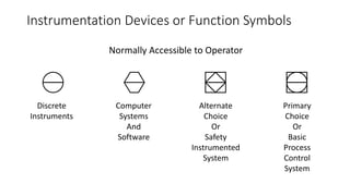 Typical Instrument Tag Number
• PDT 102 – Instrument Identification or Tag Number
• PDT – Function Identification
• P 102 – Loop Identification
• 102 – Loop Number
• P - First Letter
• DT - Succeeding Letters
• The most common identifiers are used for the most common process
variables in process control:
• F – Flow
• L – Level
• P – Pressure
• T - Temperature
Note: Hyphens are optional as separators
 