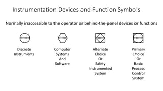 Instrument Location Information
• ISA standard instrument symbols, location and accessibility
• Symbols are used to help identify the type of:
• Instrument
• Location
• Located in the field
• Not panel, console or cabinet mounted
• Visible at the field location
• Accessible to the operator
• Located in or on front of central or main console or panel
• Visible on front panel
• Location at rear of main or central panel
• Not accessible to the operator
 
