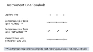 Instrumentation Devices and Function Symbols
Auxiliary location normally accessible to the operator
Primary
Choice
Or
Basic
Process
Control
System
Alternate
Choice
Or
Safety
Instrumented
System
Computer
Systems
And
Software
Discrete
Instruments
 