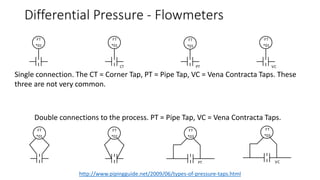 Instrument Line Symbols
Electromagnetic or Sonic
Signal (Guided) ***
Internal System Link
(Software or Data Link)
Electromagnetic or Sonic
Signal (Not Guided) ***
Capillary Tube
*** Electromagnetic phenomena include heat, radio waves, nuclear radiation, and light.
 