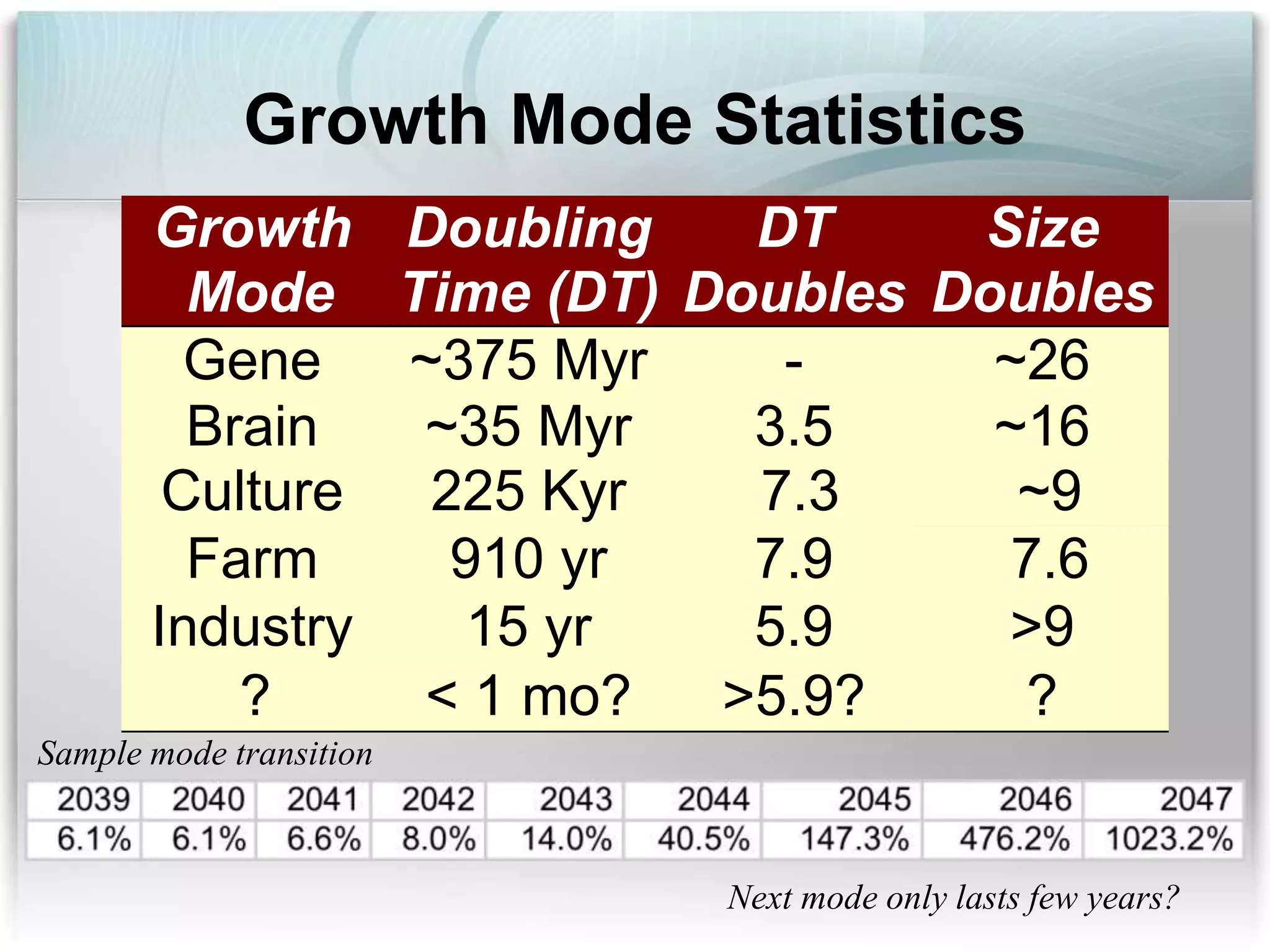Growth Mode Statistics
Growth
Mode
Doubling
Time (DT)
DT
Doubles
Size
Doubles
Gene
Brain
~375 Myr
~35 Myr
-
3.5
~26
~16
Culture 225 Kyr 7.3 ~9
Farm 910 yr 7.9 7.6
Industry 15 yr 5.9 >9
? < 1 mo? >5.9? ?
Sample mode transition
Next mode only lasts few years?
 