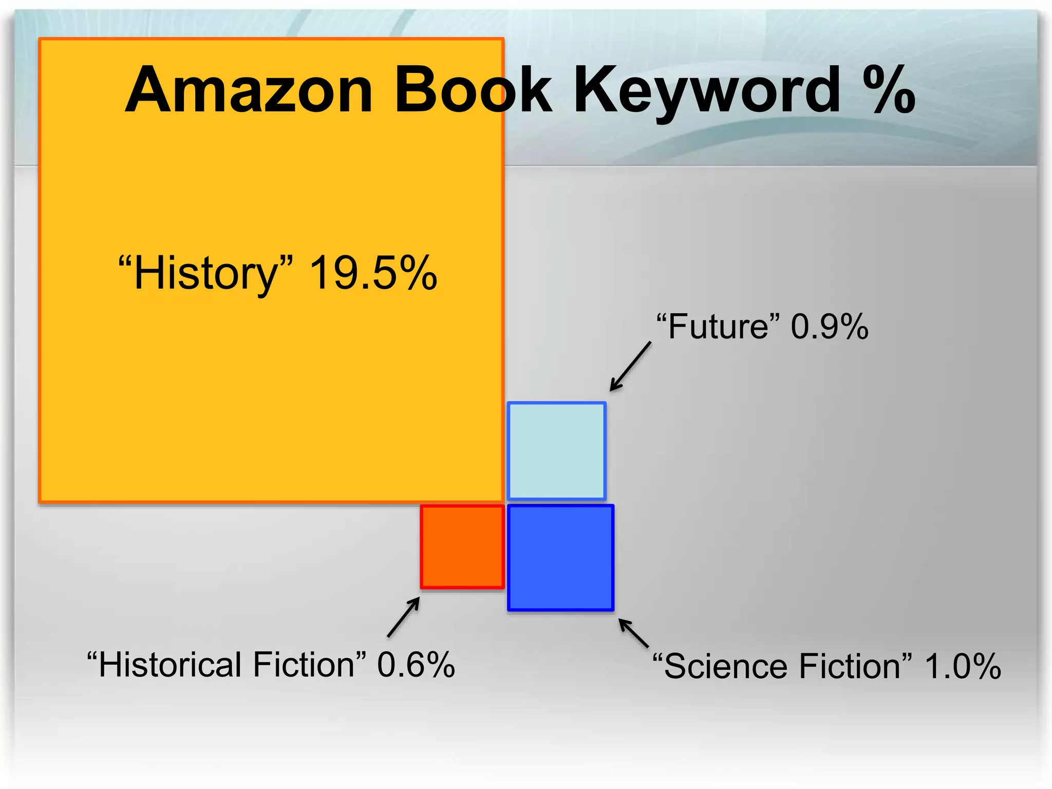 “History” 19.5%
“Historical Fiction” 0.6% “Science Fiction” 1.0%
Amazon Book Keyword %
“Future” 0.9%
 