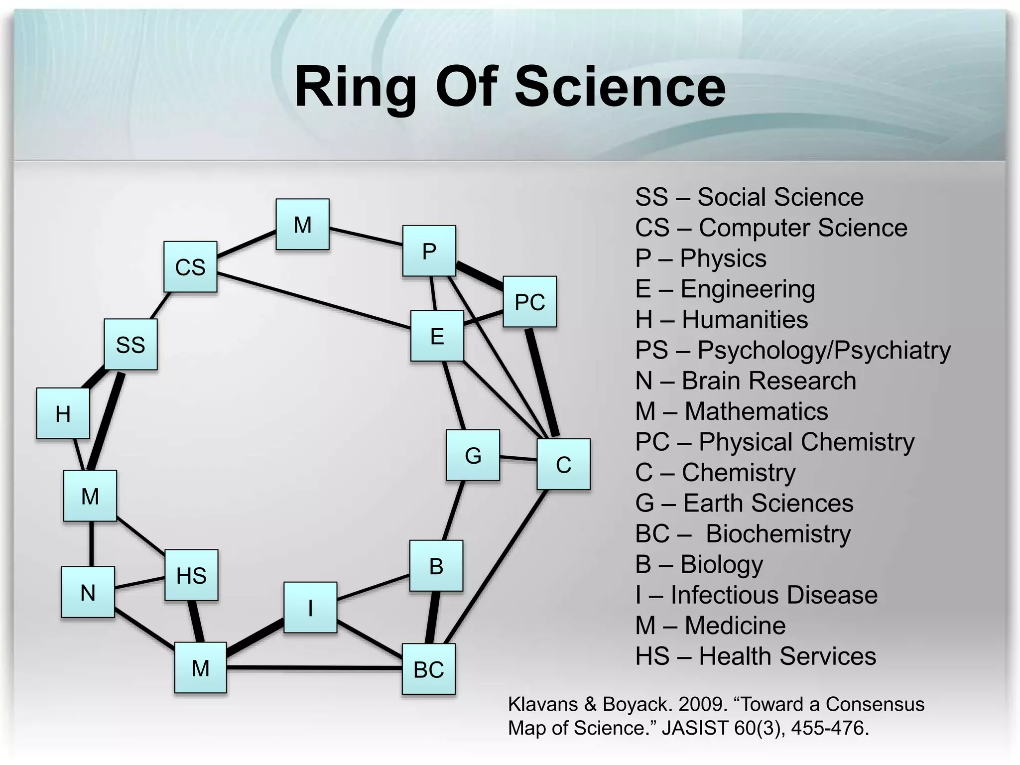 Ring Of Science
M
CS
P
SS
M
H
I
E
B
G
PC
C
BCM
N
HS
SS – Social Science
CS – Computer Science
P – Physics
E – Engineering
H – Humanities
PS – Psychology/Psychiatry
N – Brain Research
M – Mathematics
PC – Physical Chemistry
C – Chemistry
G – Earth Sciences
BC – Biochemistry
B – Biology
I – Infectious Disease
M – Medicine
HS – Health Services
Klavans & Boyack. 2009. “Toward a Consensus
Map of Science.” JASIST 60(3), 455-476.
 
