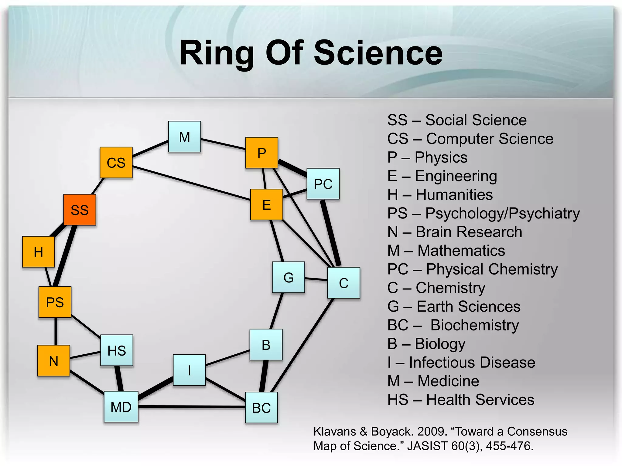 Ring Of Science
M
CS
P
SS
PS
H
I
E
B
G
PC
C
BCMD
N
HS
SS – Social Science
CS – Computer Science
P – Physics
E – Engineering
H – Humanities
PS – Psychology/Psychiatry
N – Brain Research
M – Mathematics
PC – Physical Chemistry
C – Chemistry
G – Earth Sciences
BC – Biochemistry
B – Biology
I – Infectious Disease
M – Medicine
HS – Health Services
Klavans & Boyack. 2009. “Toward a Consensus
Map of Science.” JASIST 60(3), 455-476.
 