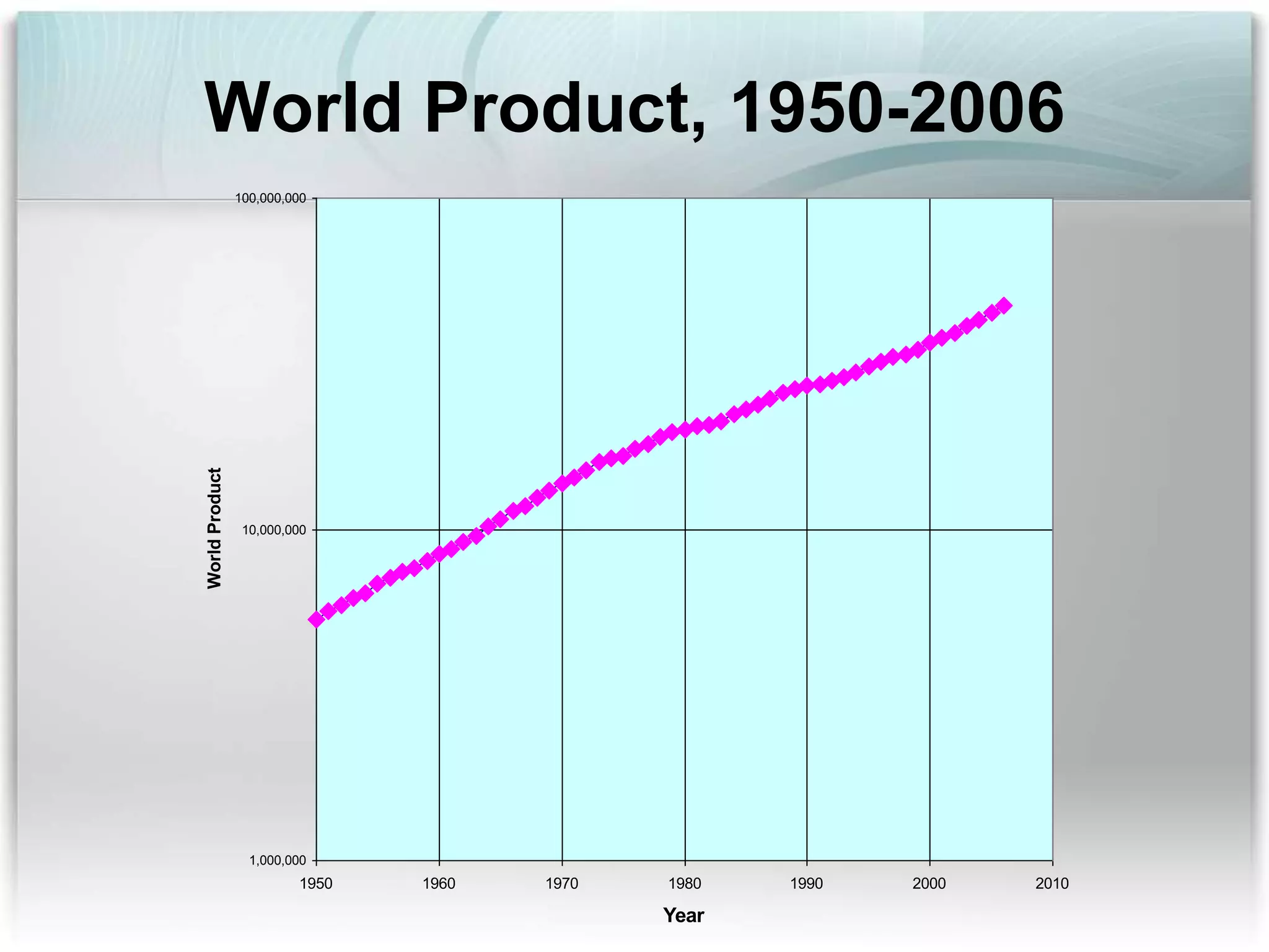 World Product, 1950-2006
1,000,000
10,000,000
100,000,000
1950 1960 1970 1980 1990 2000 2010
Year
WorldProduct
 