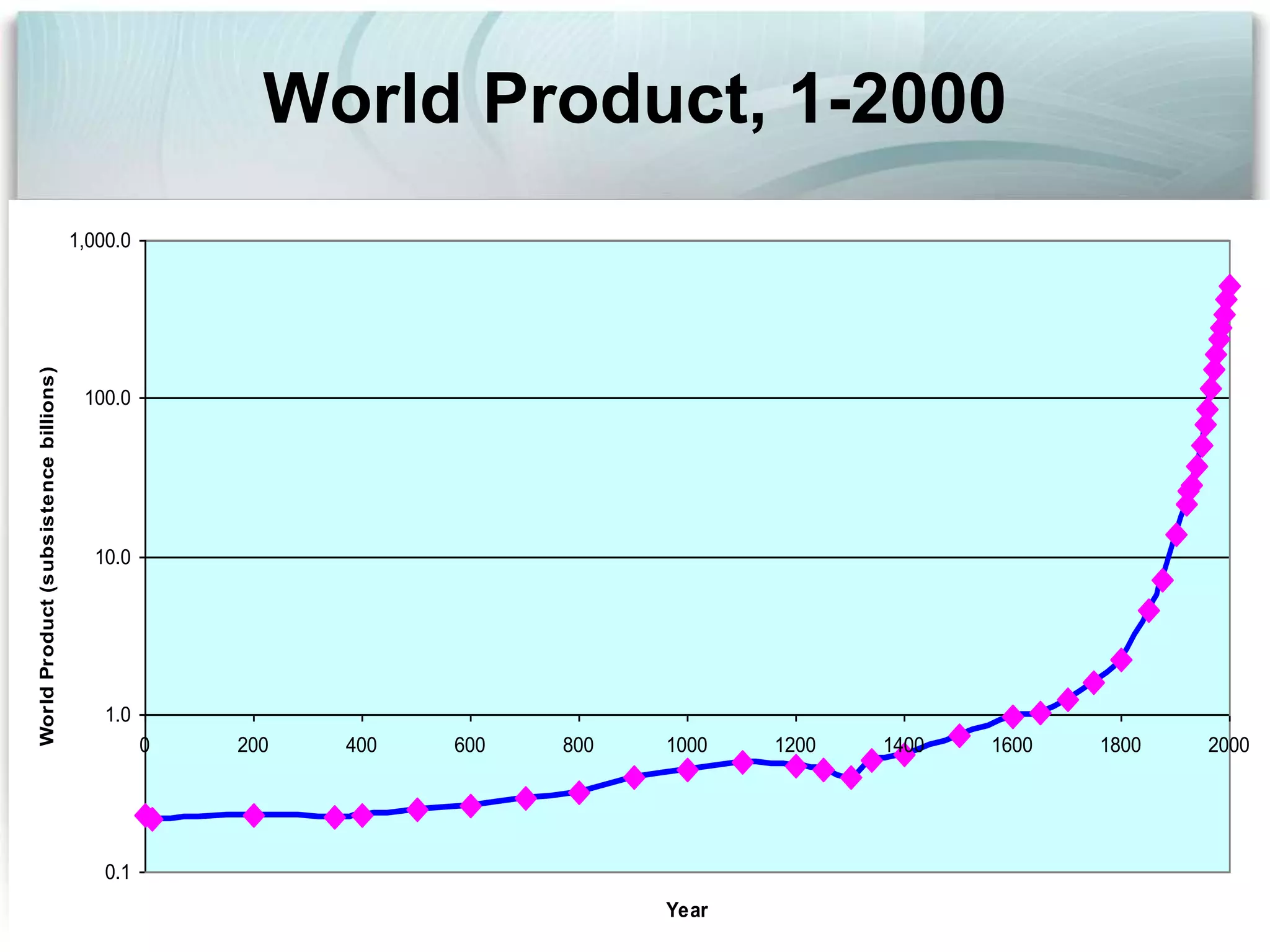 World Product, 1-2000
0.1
1.0
10.0
100.0
1,000.0
0 200 400 600 800 1000 1200 1400 1600 1800 2000
Year
WorldProduct(subsistencebillions)
 