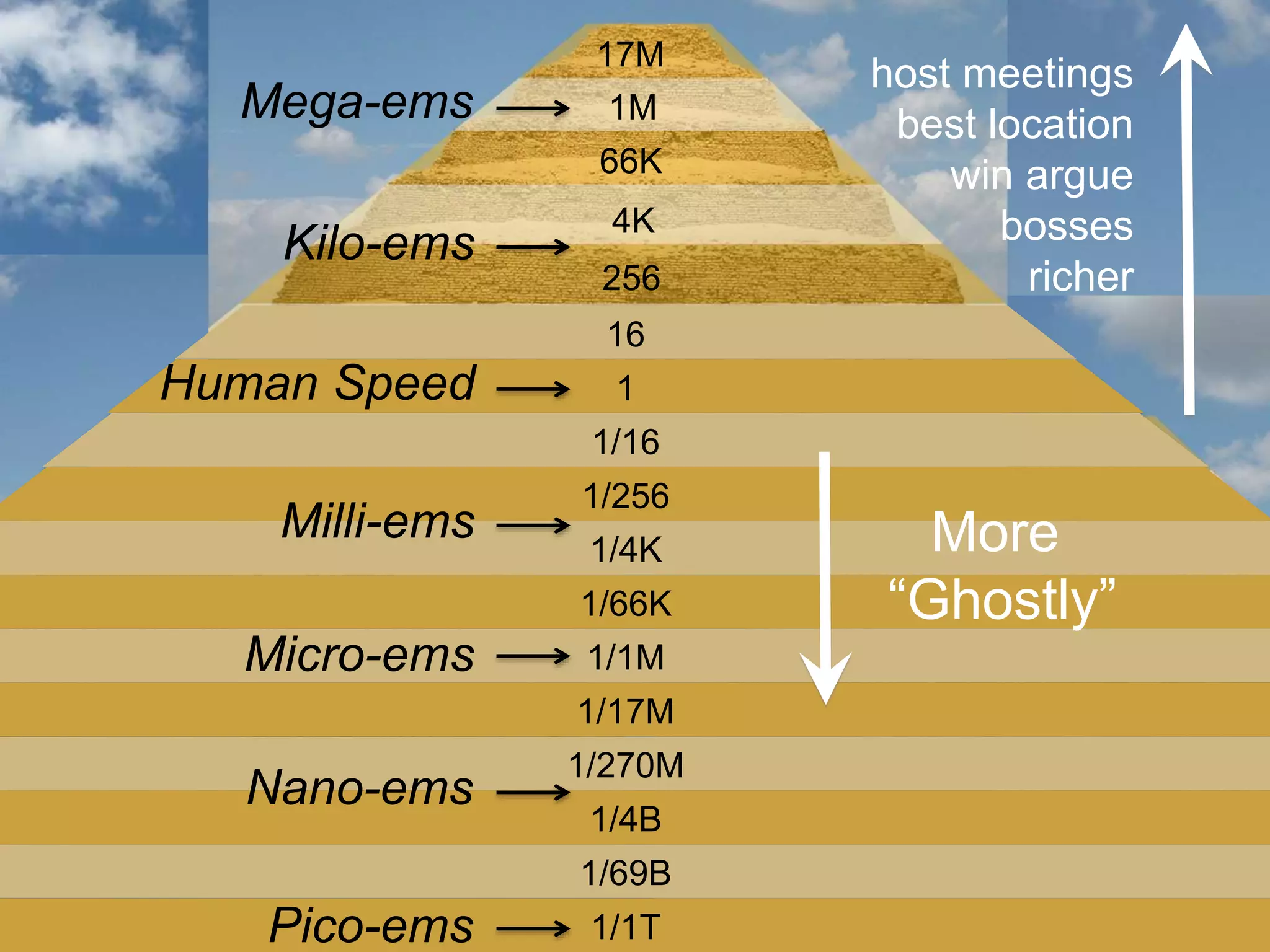 16
1
1/16
1/256
1/4K
1/66K
1/1M
1/17M
1/270M
1/4B
1/69B
1/1T
256
4K
66K
1M
17M
Human Speed
Kilo-ems
Milli-ems
Micro-ems
Mega-ems
Nano-ems
Pico-ems
More
“Ghostly”
host meetings
best location
win argue
bosses
richer
 