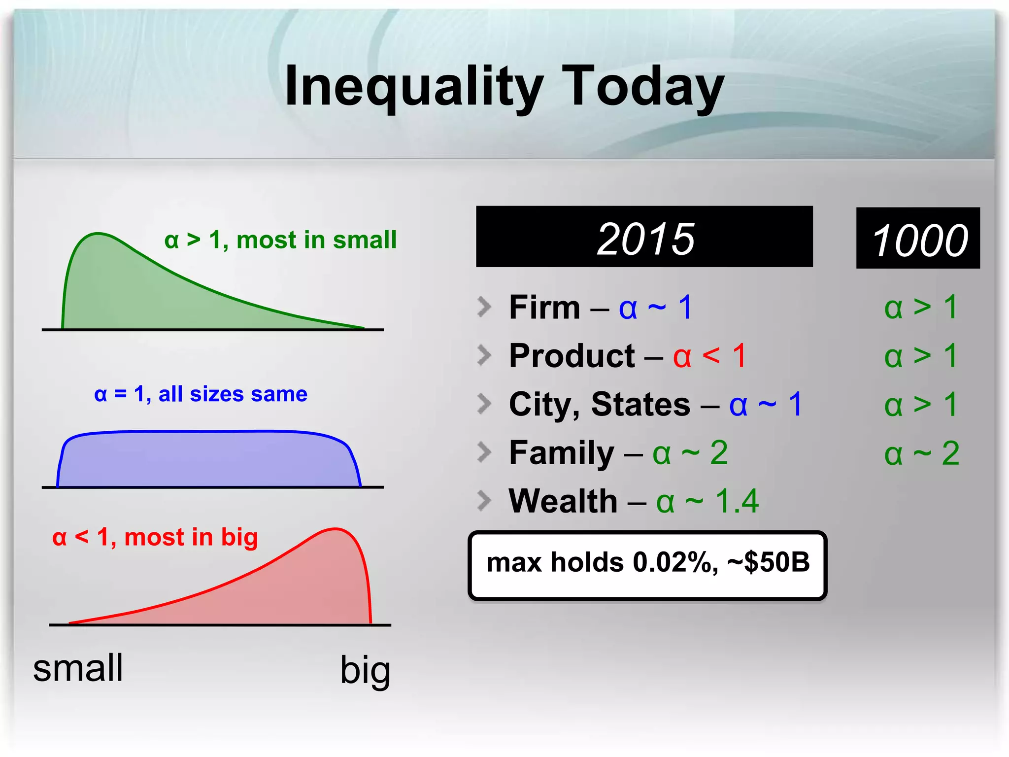 Inequality Today
2015
Firm – α ~ 1
Product – α < 1
City, States – α ~ 1
Family – α ~ 2
Wealth – α ~ 1.4
max holds 0.02%, ~$50B
α > 1, most in small
bigsmall
α < 1, most in big
α = 1, all sizes same
1000
α > 1
α > 1
α > 1
α ~ 2
 