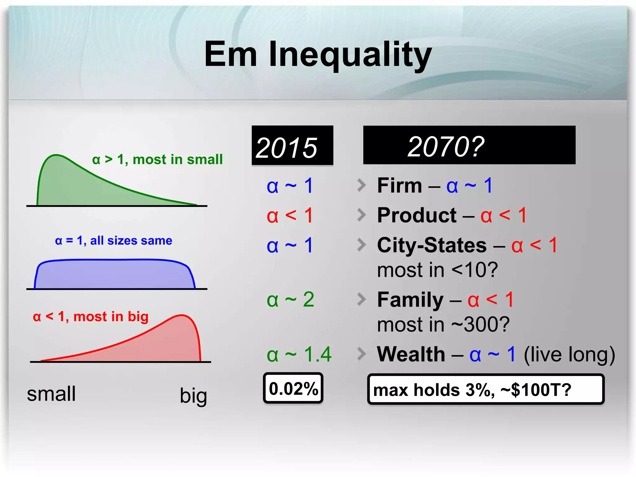 Em Inequality
α ~ 1.4
α > 1, most in small
α < 1, most in big
α = 1, all sizes same
bigsmall
Firm – α ~ 1
Product – α < 1
City-States – α < 1
most in <10?
Family – α < 1
most in ~300?
Wealth – α ~ 1 (live long)
max holds 3%, ~$100T?
2070?2015
α ~ 2
α ~ 1
α < 1
α ~ 1
0.02%
 
