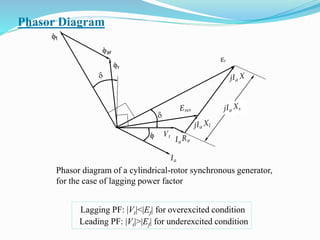 Phasor Diagram
Phasor diagram of a cylindrical-rotor synchronous generator,
for the case of lagging power factor
Lagging PF: |Vt|<|Ef| for overexcited condition
Leading PF: |Vt|>|Ef| for underexcited condition
 